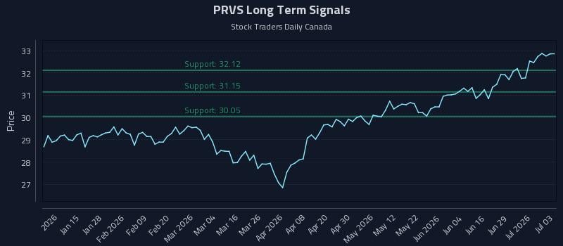 PRVS Long Term Analysis for July 4 2026