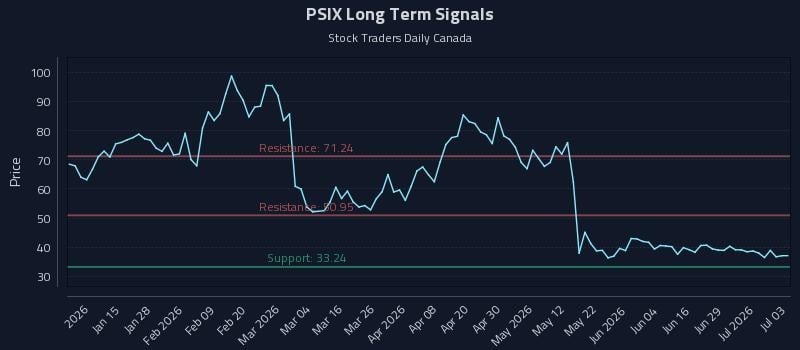 PSIX Long Term Analysis for July 4 2026