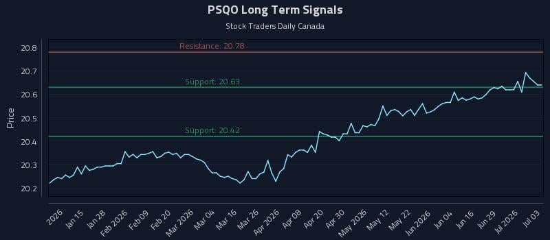 PSQO Long Term Analysis for July 4 2026 PSQO Long Term Analysis for July 4 2026