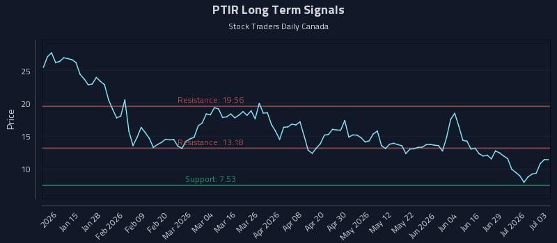 PTIR Long Term Analysis for July 4 2026 PTIR Long Term Analysis for July 4 2026