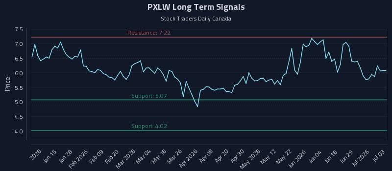 PXLW Long Term Analysis for July 4 2026 PXLW Long Term Analysis for July 4 2026