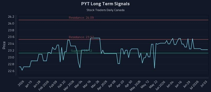 PYT Long Term Analysis for July 4 2026 PYT Long Term Analysis for July 4 2026