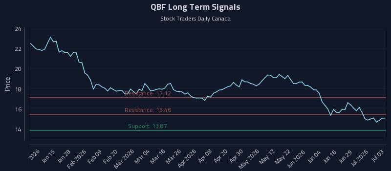 QBF Long Term Analysis for July 4 2026 QBF Long Term Analysis for July 4 2026