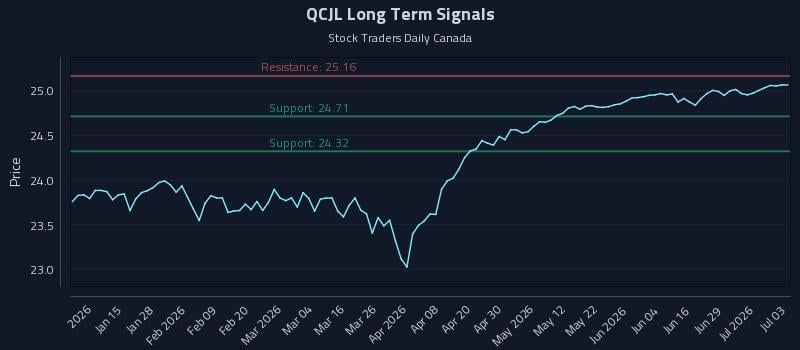 QCJL Long Term Analysis for July 4 2026 QCJL Long Term Analysis for July 4 2026
