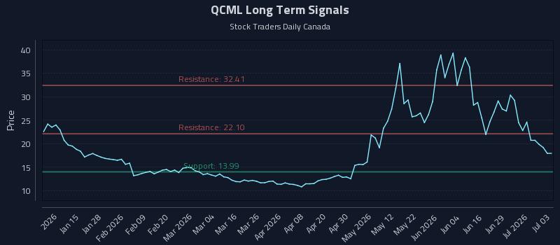 QCML Long Term Analysis for July 4 2026