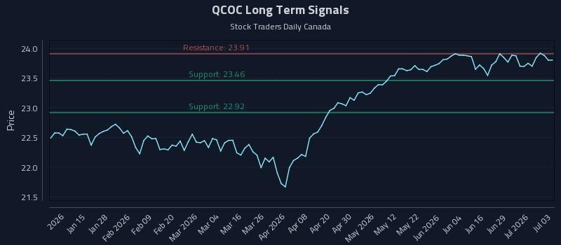 QCOC Long Term Analysis for July 4 2026 QCOC Long Term Analysis for July 4 2026