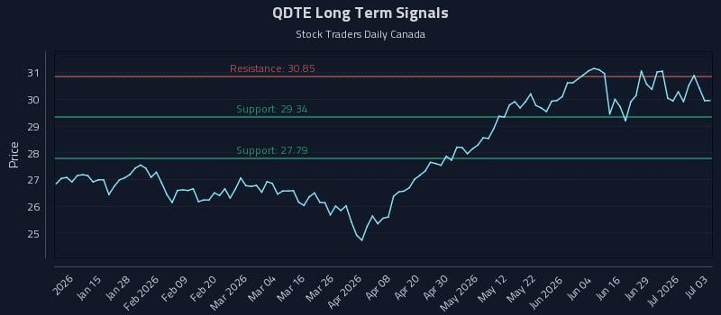 QDTE Long Term Analysis for July 4 2026