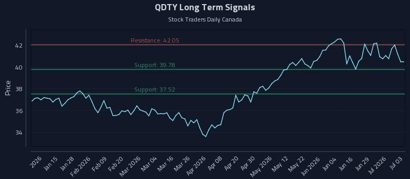 QDTY Long Term Analysis for July 4 2026 QDTY Long Term Analysis for July 4 2026
