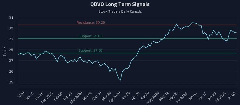 QDVO Long Term Analysis for July 4 2026 QDVO Long Term Analysis for July 4 2026