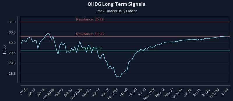 QHDG Long Term Analysis for July 4 2026 QHDG Long Term Analysis for July 4 2026