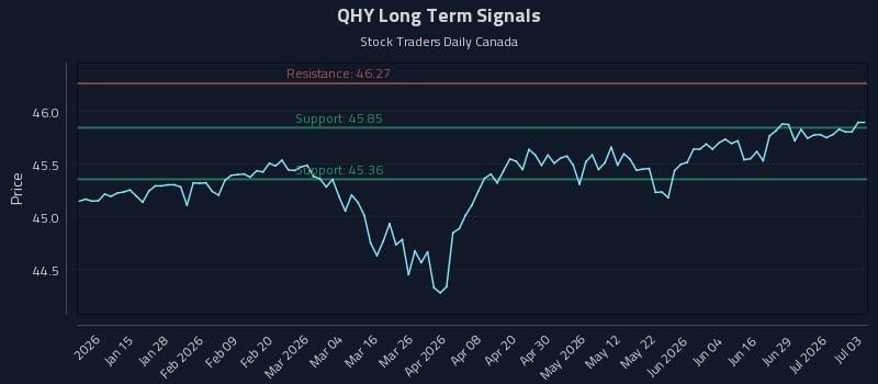 QHY Long Term Analysis for July 4 2026