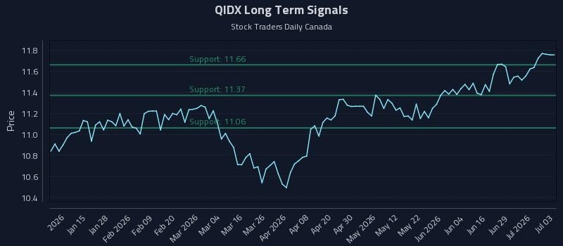 QIDX Long Term Analysis for July 4 2026 QIDX Long Term Analysis for July 4 2026