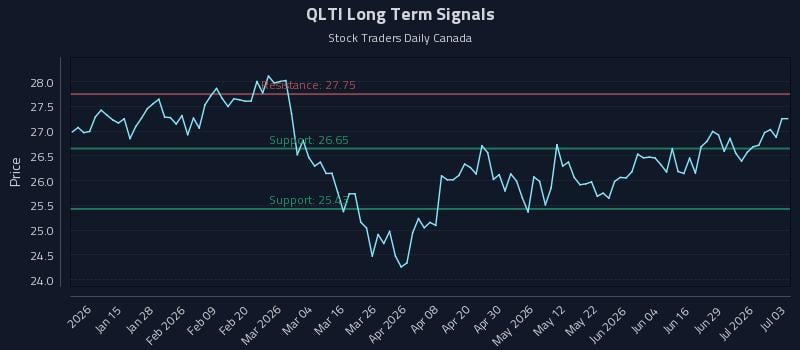 QLTI Long Term Analysis for July 4 2026
