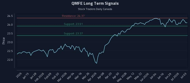 QMFE Long Term Analysis for July 4 2026 QMFE Long Term Analysis for July 4 2026