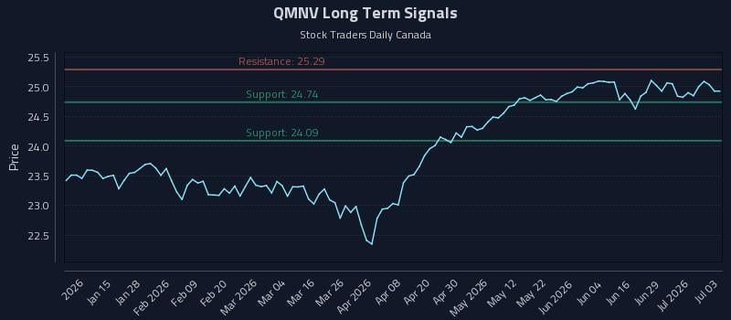 QMNV Long Term Analysis for July 4 2026 QMNV Long Term Analysis for July 4 2026