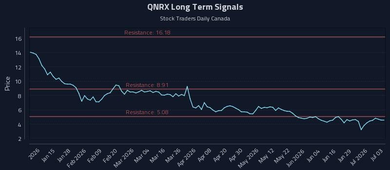 QNRX Long Term Analysis for July 4 2026 QNRX Long Term Analysis for July 4 2026