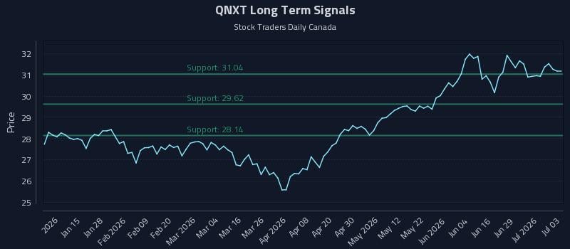 QNXT Long Term Analysis for July 4 2026 QNXT Long Term Analysis for July 4 2026