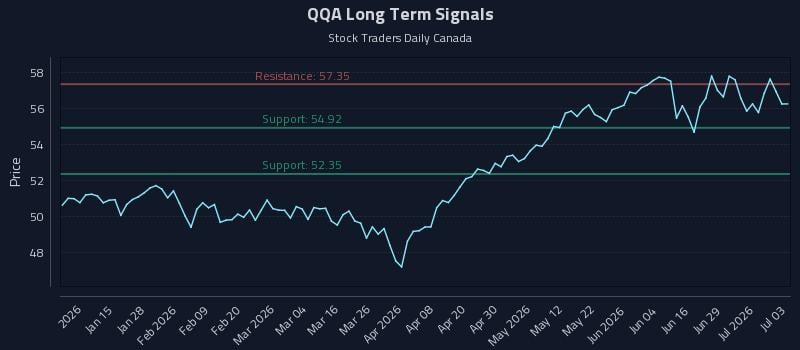 QQA Long Term Analysis for July 4 2026