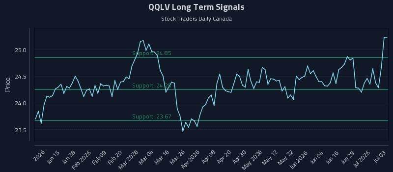 QQLV Long Term Analysis for July 4 2026