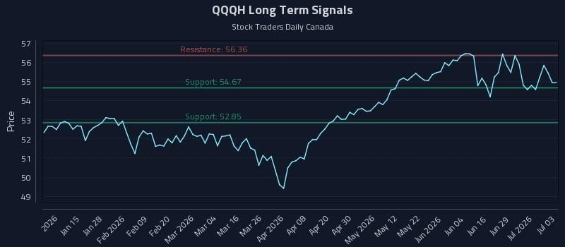 QQQH Long Term Analysis for July 4 2026 QQQH Long Term Analysis for July 4 2026