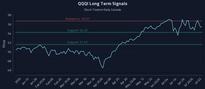 QQQI Long Term Analysis for July 4 2026 QQQI Long Term Analysis for July 4 2026
