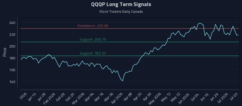 QQQP Long Term Analysis for July 4 2026 QQQP Long Term Analysis for July 4 2026