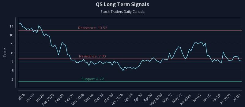 QS Long Term Analysis for July 4 2026 QS Long Term Analysis for July 4 2026