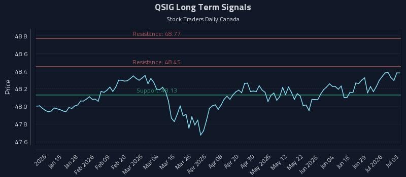 QSIG Long Term Analysis for July 4 2026