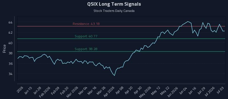 QSIX Long Term Analysis for July 4 2026 QSIX Long Term Analysis for July 4 2026
