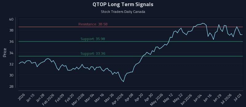 QTOP Long Term Analysis for July 4 2026