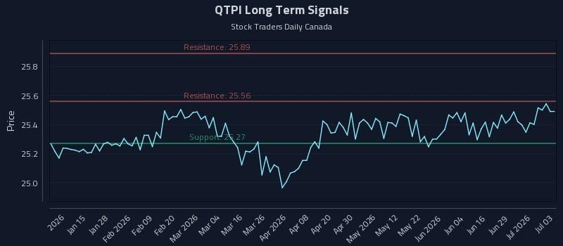 QTPI Long Term Analysis for July 4 2026 QTPI Long Term Analysis for July 4 2026