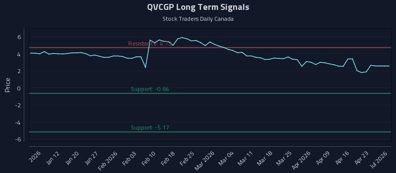 QVCGP Long Term Analysis for July 4 2026