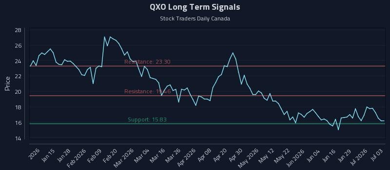 QXO Long Term Analysis for July 4 2026