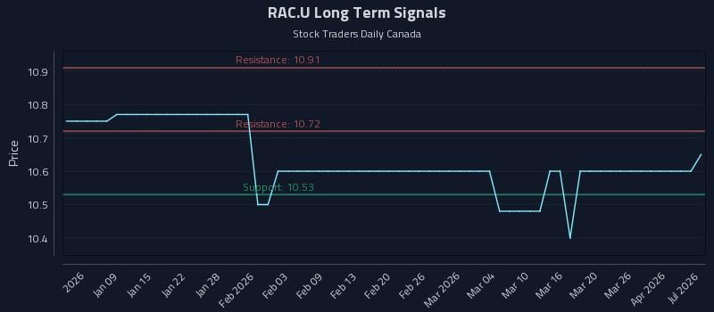 RAC.U Long Term Analysis for July 4 2026 RAC.U Long Term Analysis for July 4 2026