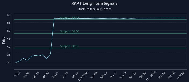RAPT Long Term Analysis for July 4 2026 RAPT Long Term Analysis for July 4 2026
