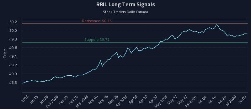 RBIL Long Term Analysis for July 4 2026 RBIL Long Term Analysis for July 4 2026