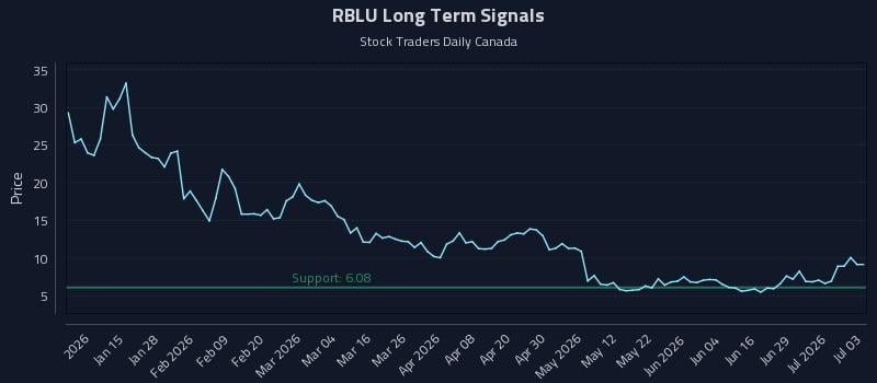 RBLU Long Term Analysis for July 4 2026