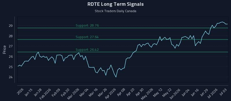 RDTE Long Term Analysis for July 4 2026