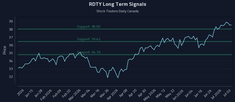 RDTY Long Term Analysis for July 4 2026 RDTY Long Term Analysis for July 4 2026