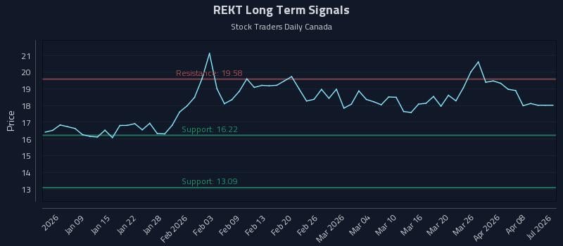 REKT Long Term Analysis for July 4 2026 REKT Long Term Analysis for July 4 2026