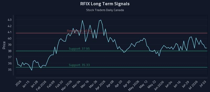 RFIX Long Term Analysis for July 4 2026 RFIX Long Term Analysis for July 4 2026