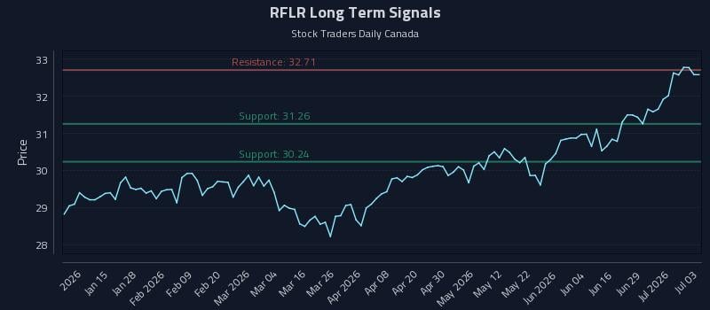 RFLR Long Term Analysis for July 4 2026 RFLR Long Term Analysis for July 4 2026