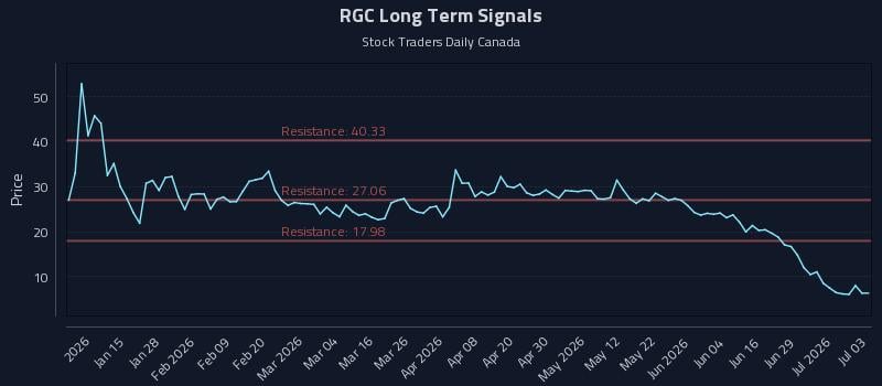 RGC Long Term Analysis for July 4 2026 RGC Long Term Analysis for July 4 2026