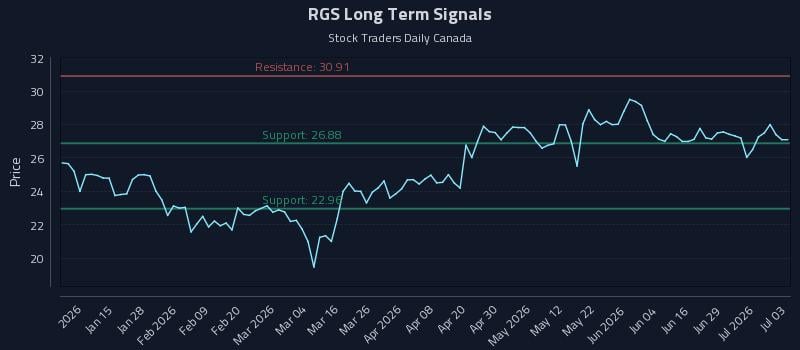 RGS Long Term Analysis for July 4 2026