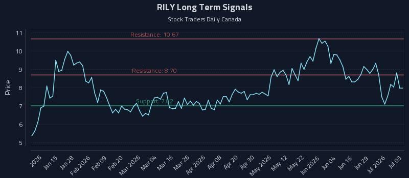 RILY Long Term Analysis for July 4 2026 RILY Long Term Analysis for July 4 2026