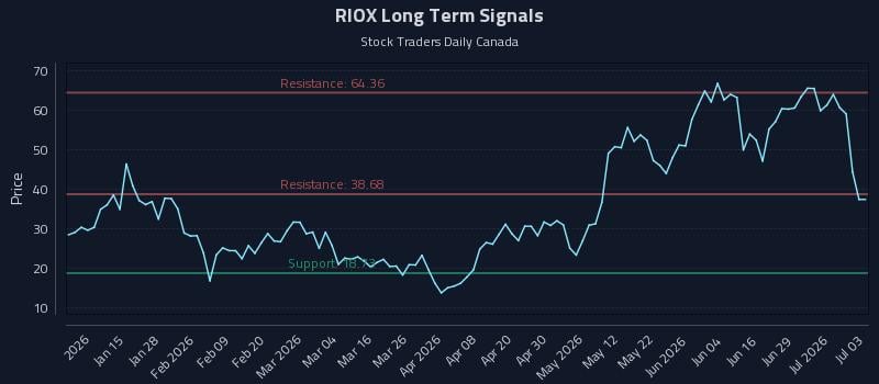 RIOX Long Term Analysis for July 4 2026 RIOX Long Term Analysis for July 4 2026