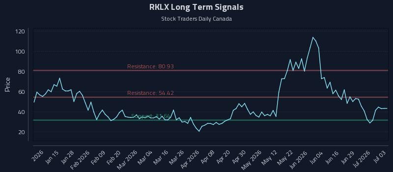 RKLX Long Term Analysis for July 4 2026 RKLX Long Term Analysis for July 4 2026