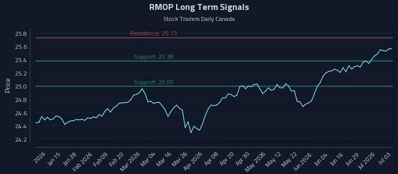 RMOP Long Term Analysis for July 4 2026 RMOP Long Term Analysis for July 4 2026