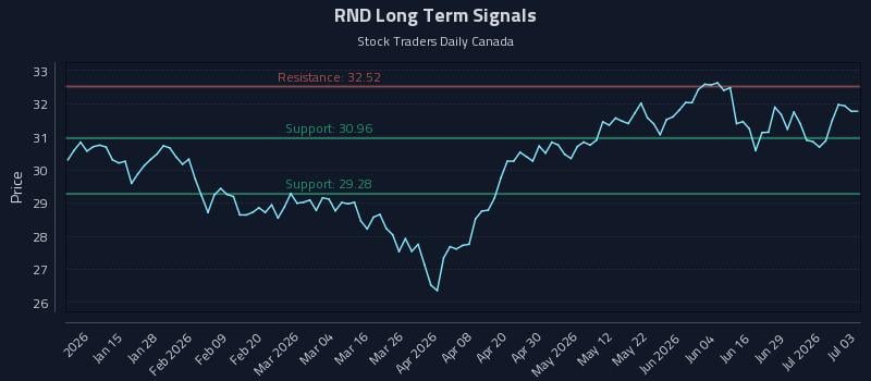 RND Long Term Analysis for July 4 2026 RND Long Term Analysis for July 4 2026