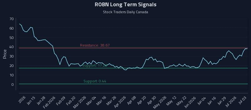 ROBN Long Term Analysis for July 4 2026 ROBN Long Term Analysis for July 4 2026